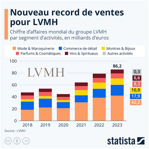 groupe lvmh chiffre d'affaire|lvmh website.